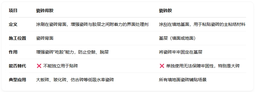 瓷砖背胶和瓷砖胶区别