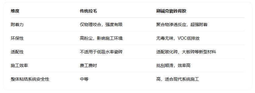 碱克瓷砖背胶和传统拉毛参数对比